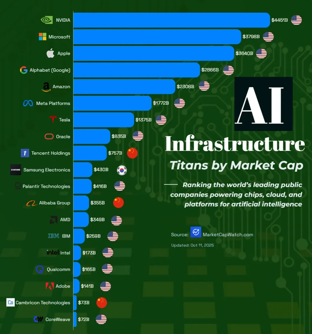 AI Infrastructure Titans by Market Cap - From GPUs to cloud giants, a snapshot of the top companies