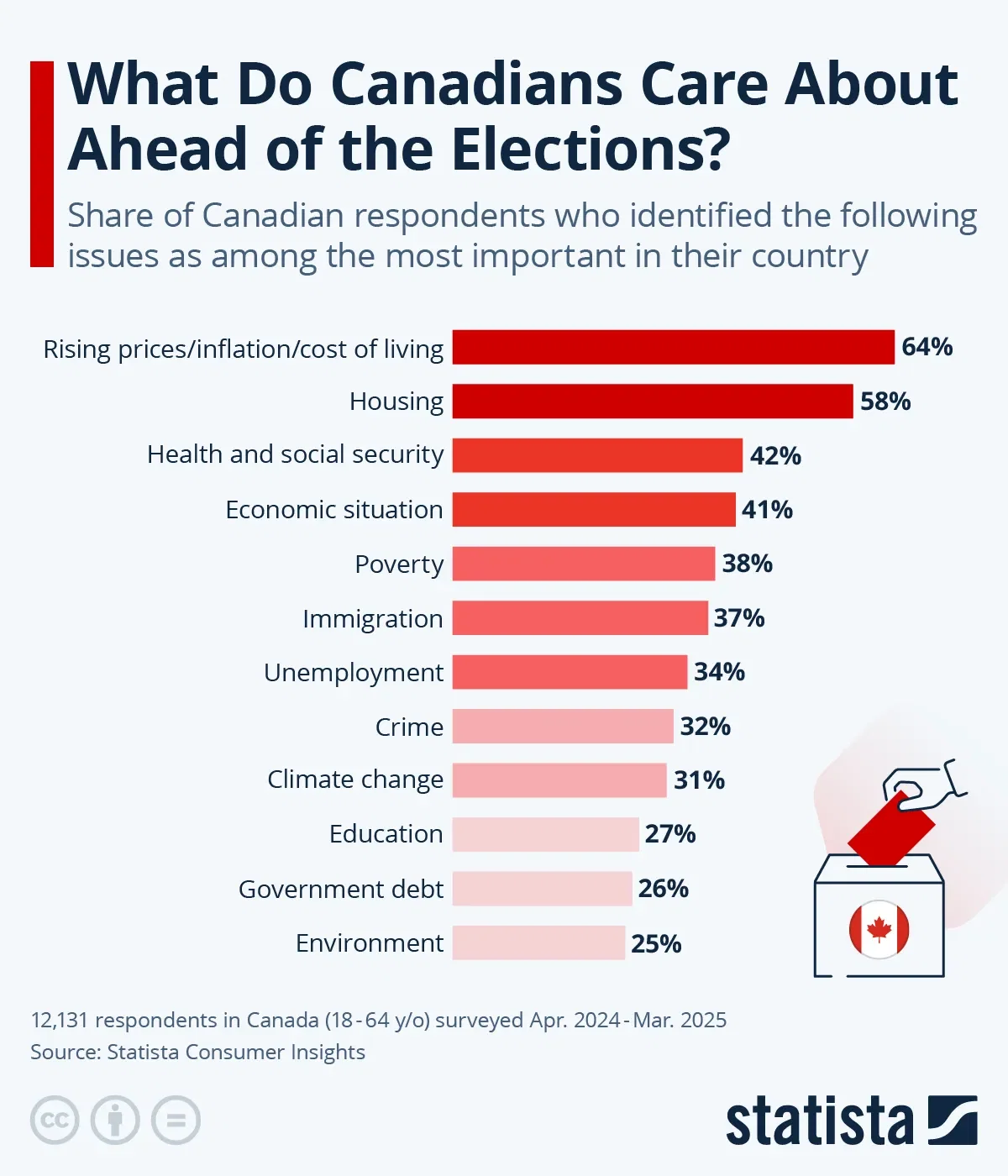 What Do Canadians Care About Ahead of the Elections?