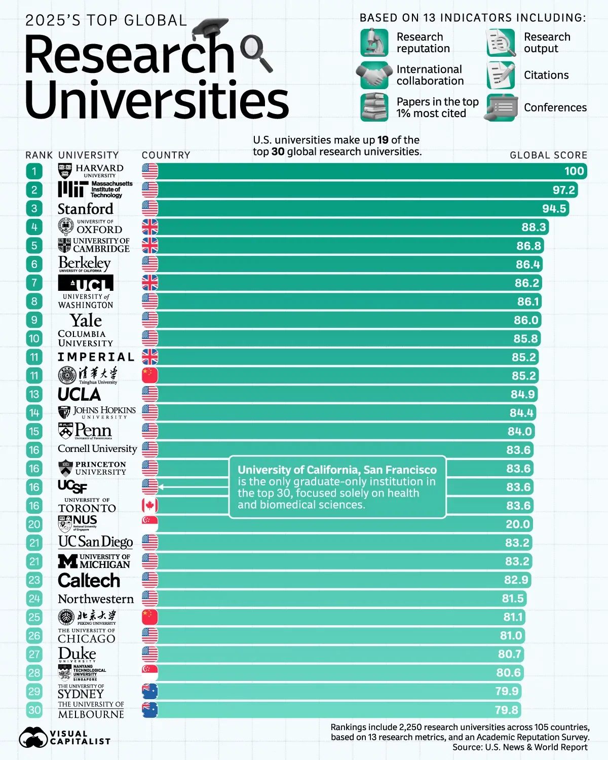 Harvard University is the Top Research University of 2025 🎓