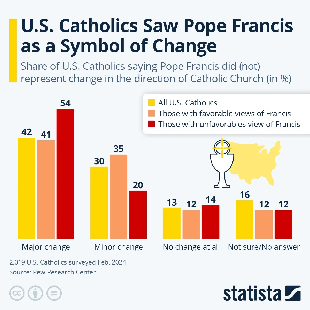 U.S. Catholics Saw Pope Francis as a Symbol of Change