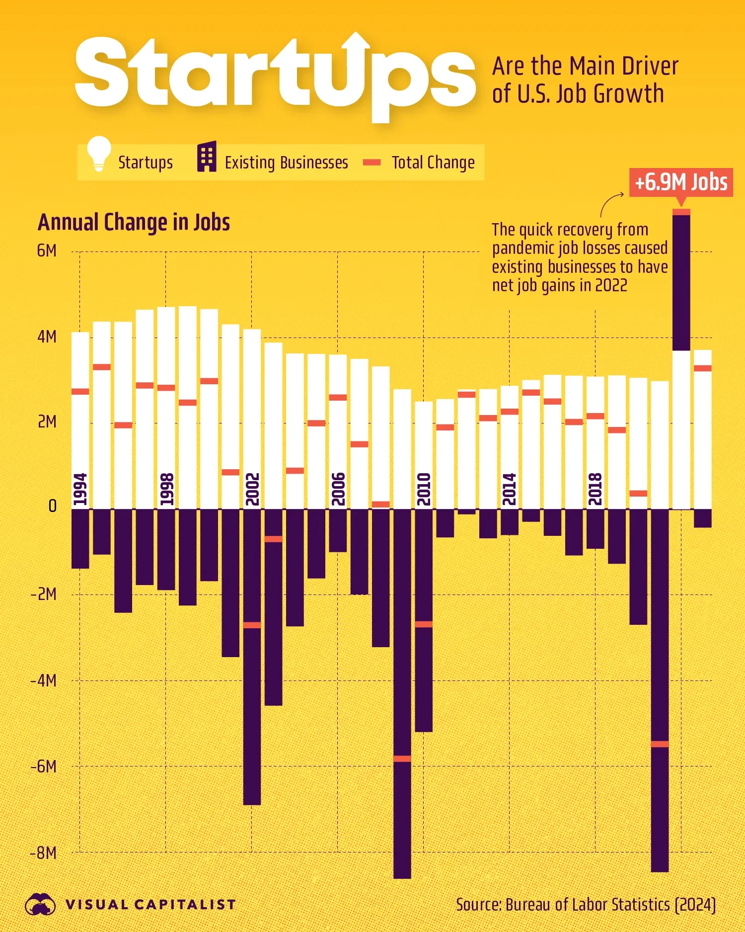 💪 Startups Are the Main Driver of U.S. Job Growth