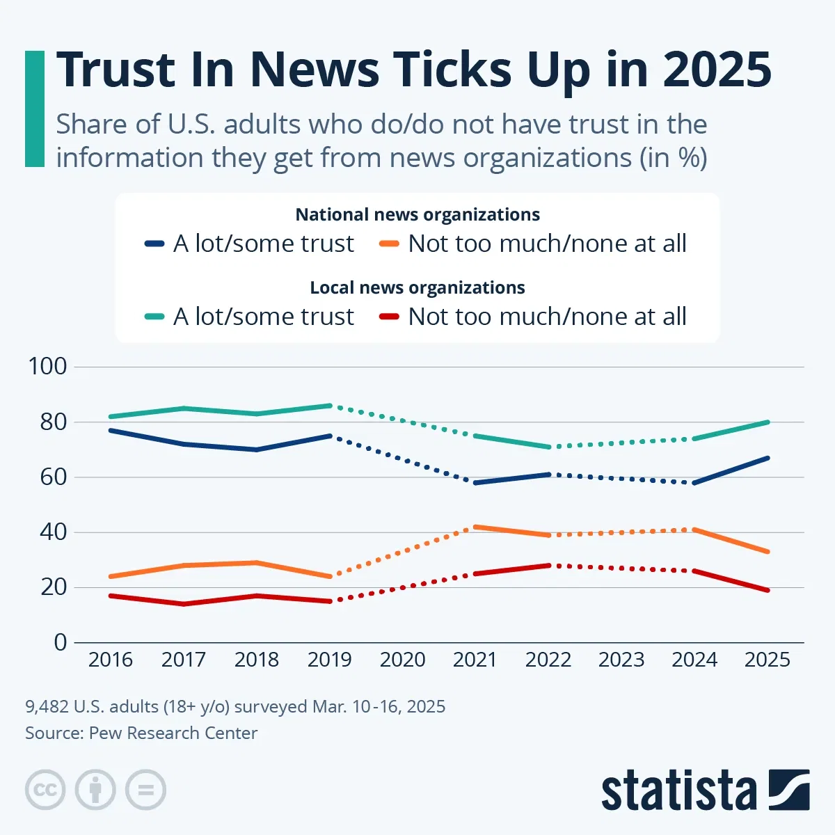 Trust in News Ticks Up in 2025