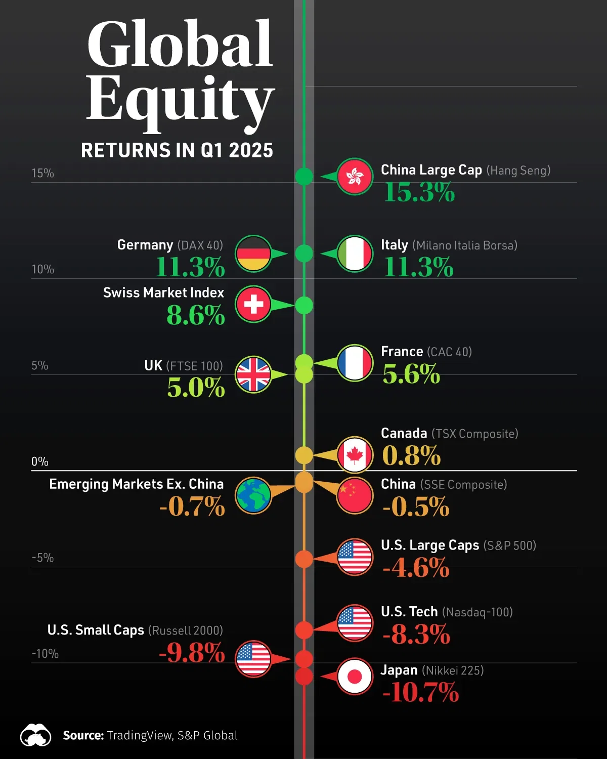 Chinese Stocks Shine in Q1 With 15% Returns 🚀