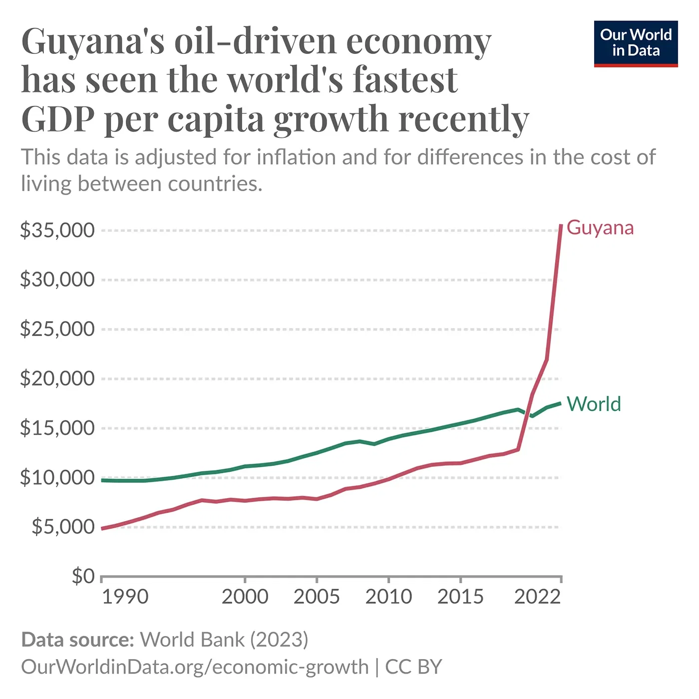 Guyana's oil-driven economy has seen fast GDP per capita growth
