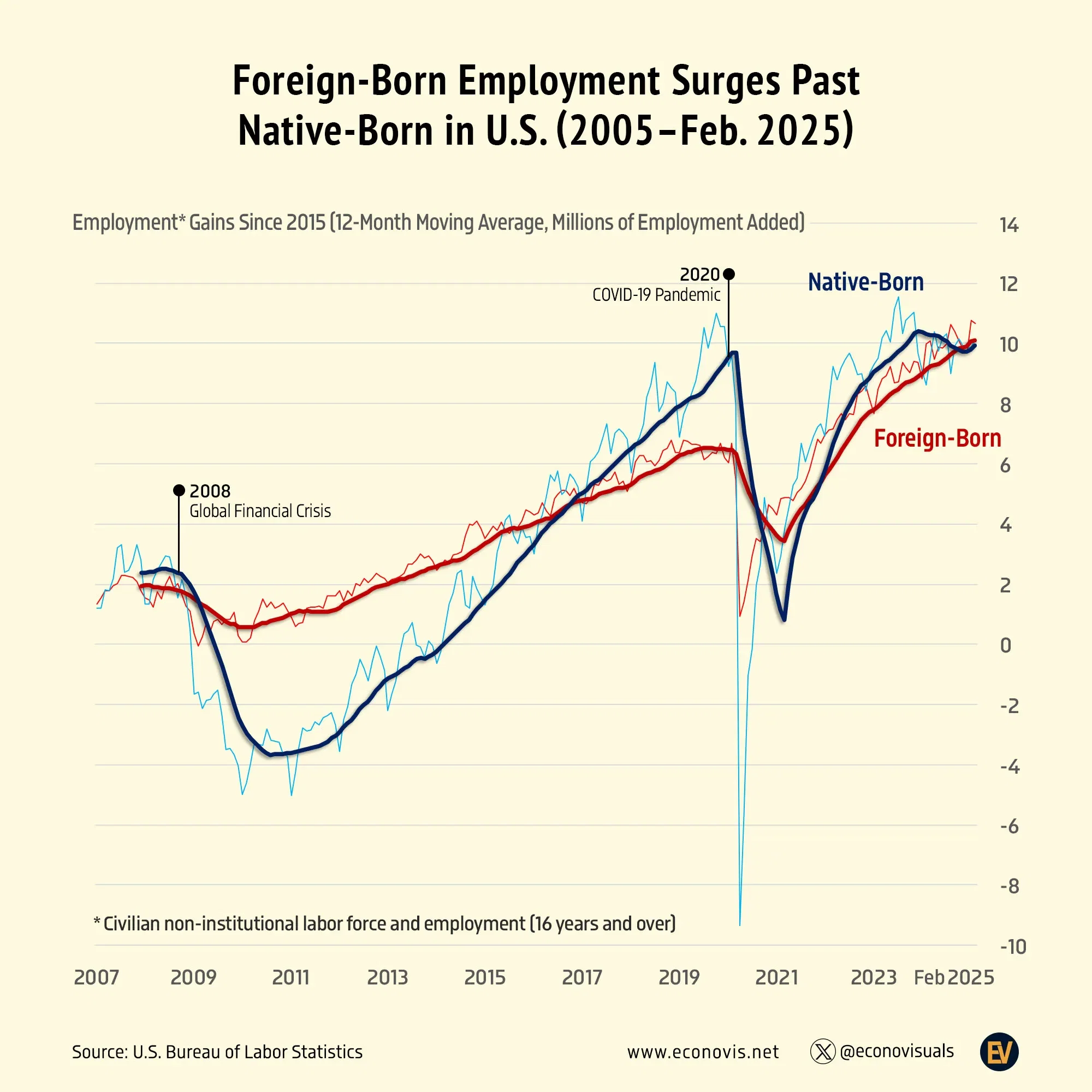 📈 Foreign-Born Employment Surges Past Native-Born in U.S. (2005–Feb. 2025)