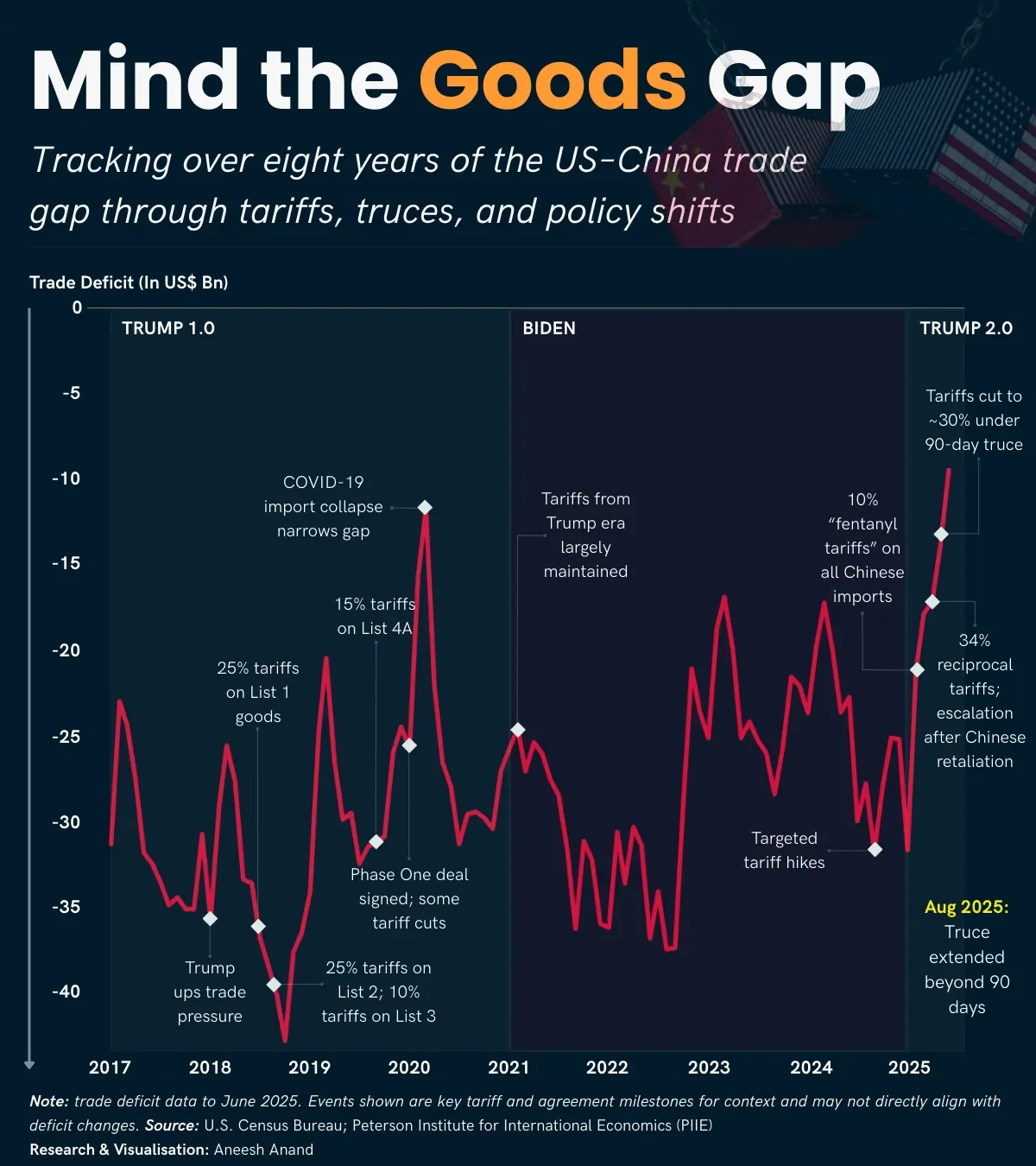 Mind the Goods Gap: Eight-plus years of the US–China trade gap!