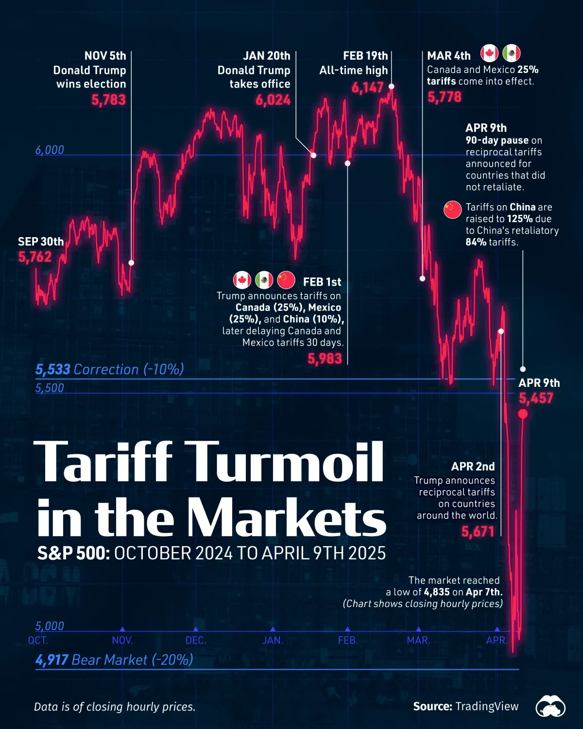 Charting the S&P 500's Post-Election Rollercoaster Ride