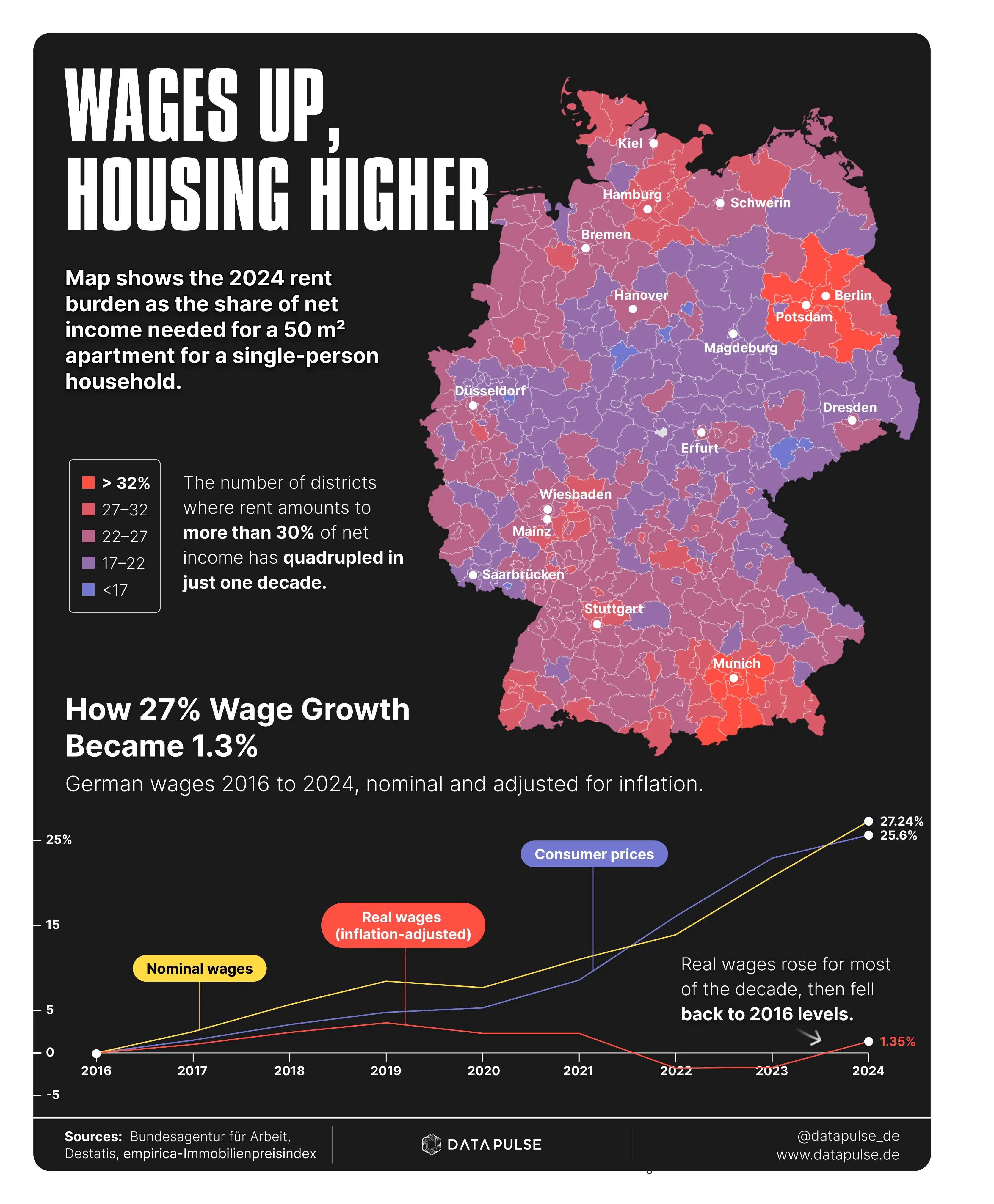 More salary, less square metres