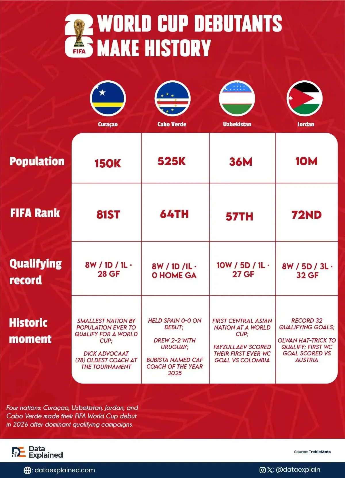 How Four First-Time Qualifiers Rewrote World Cup History