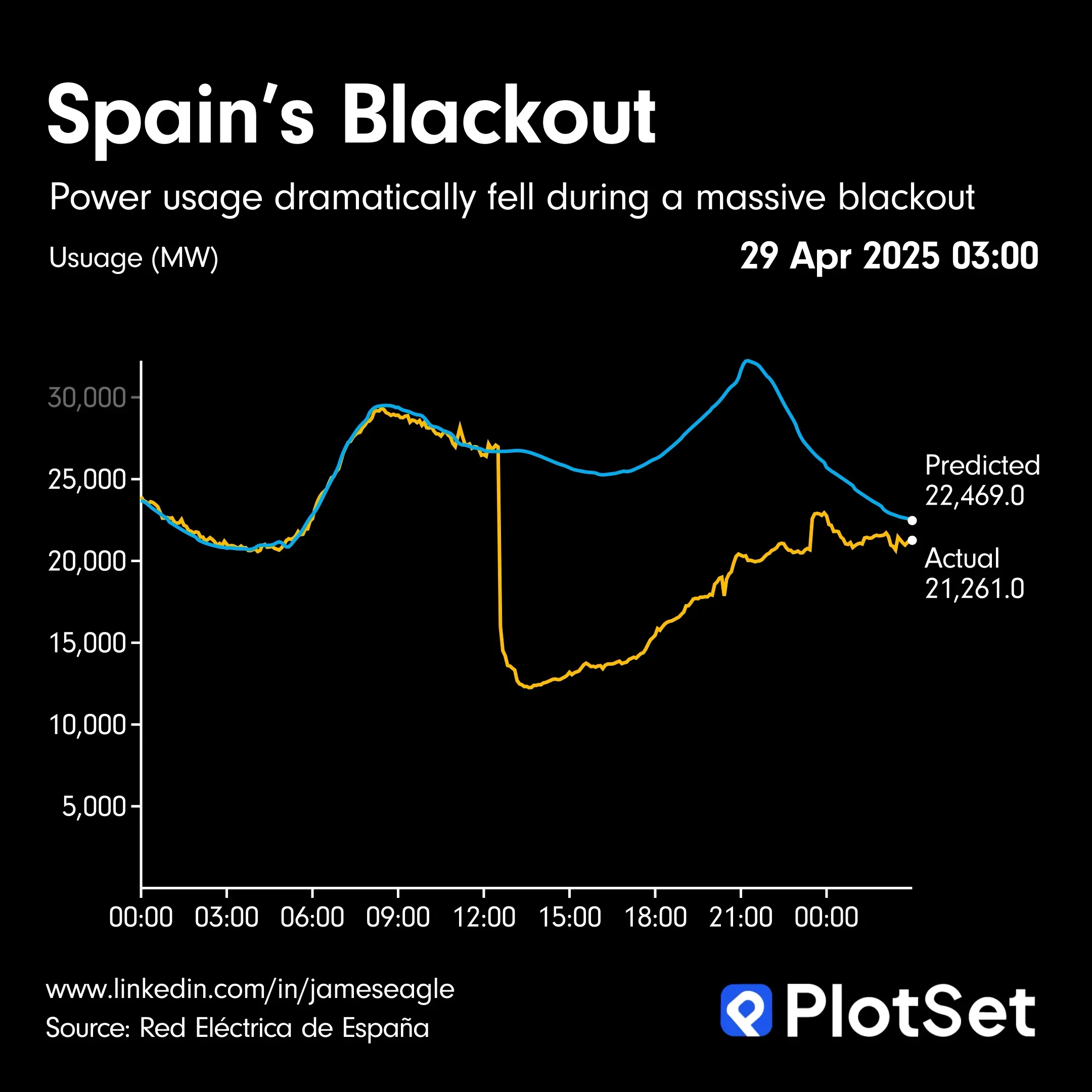 Spain's Massive Blackout