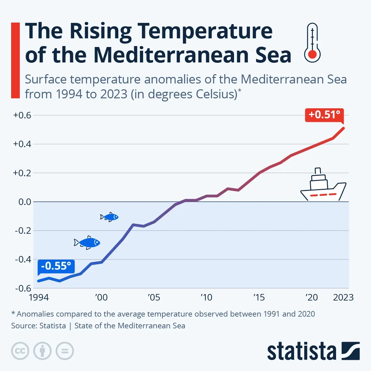 The Rising Temperature of the Mediterranean Sea