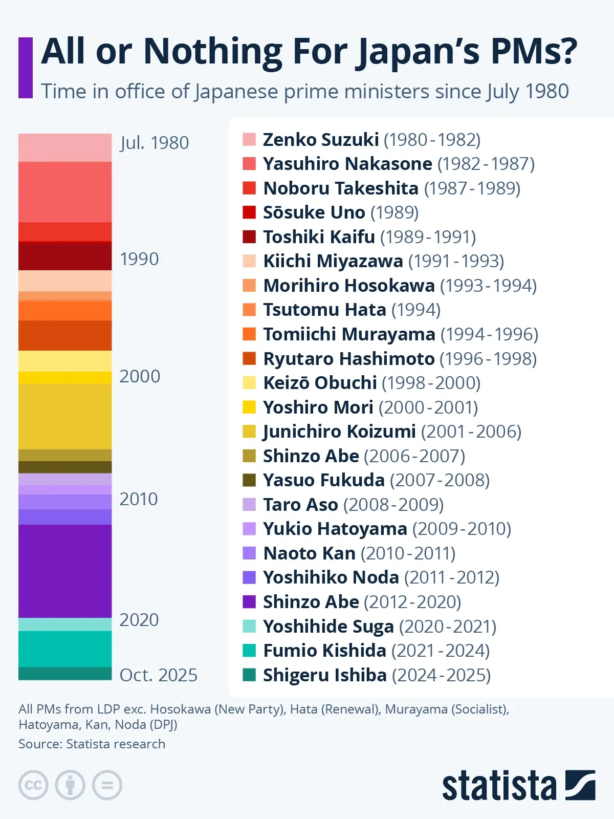 All or Nothing For Japan's PMs?