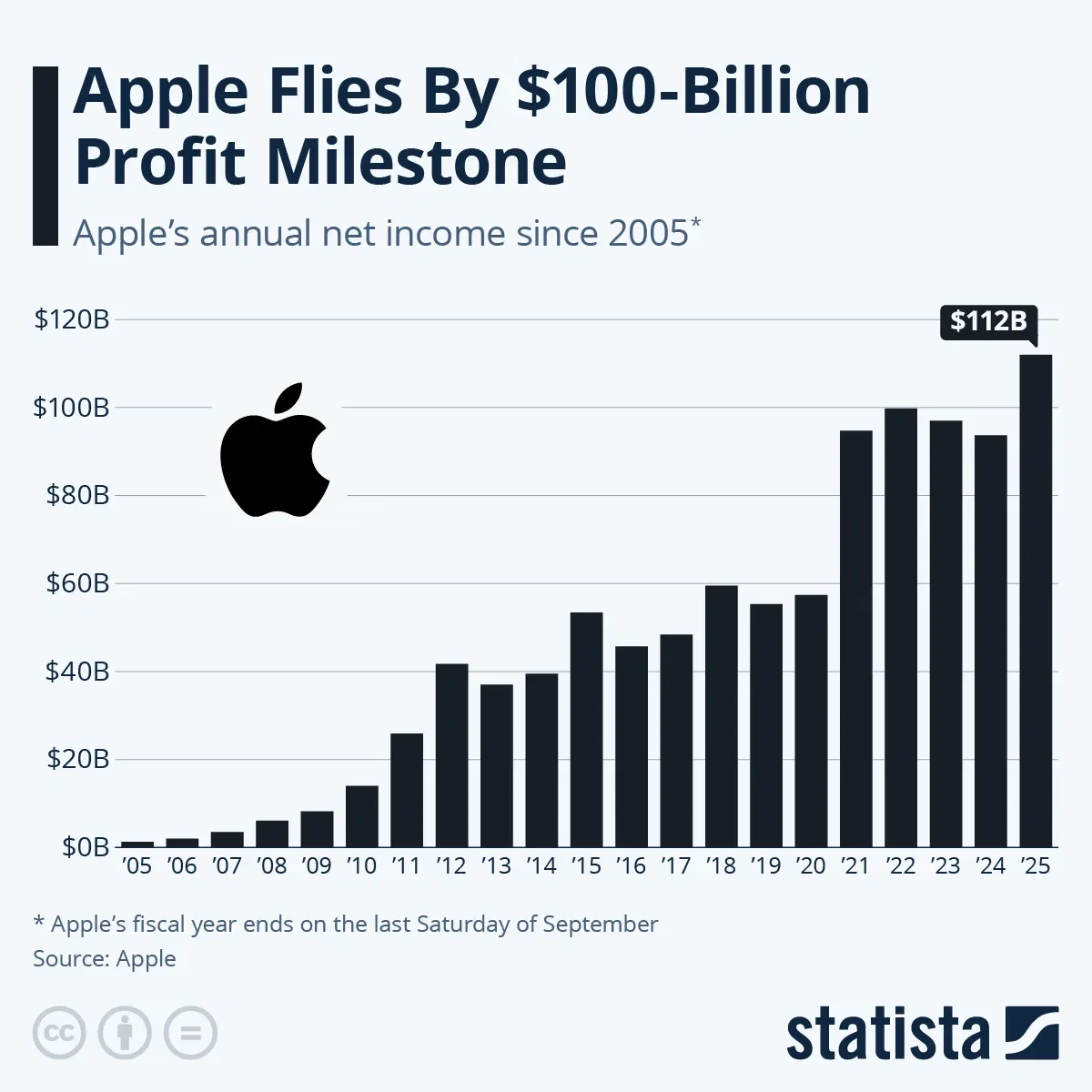 Apple Flies By $100-Billion Profit Milestone