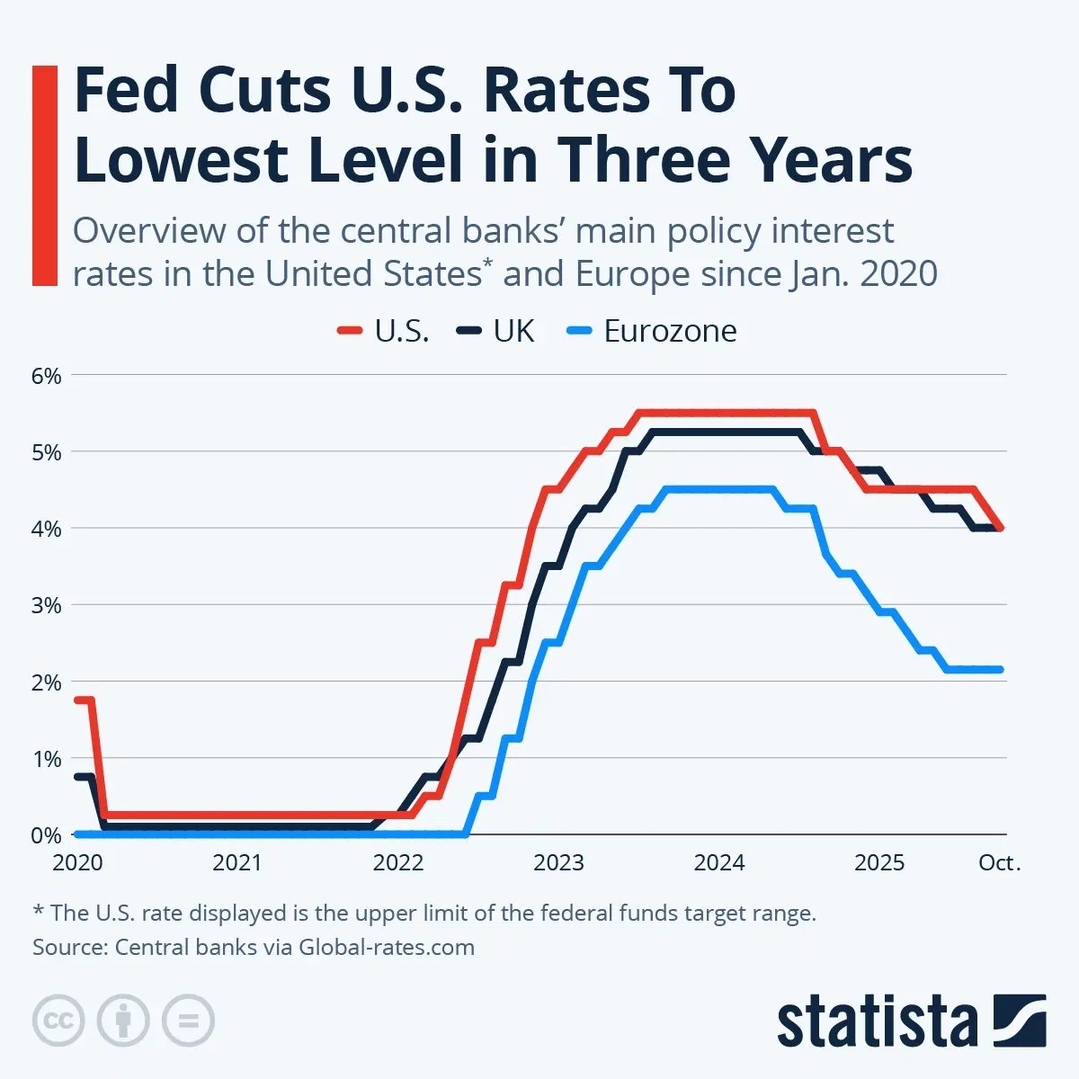 Federal Reserve Cuts U.S. Rates To Lowest Level in Three Years
