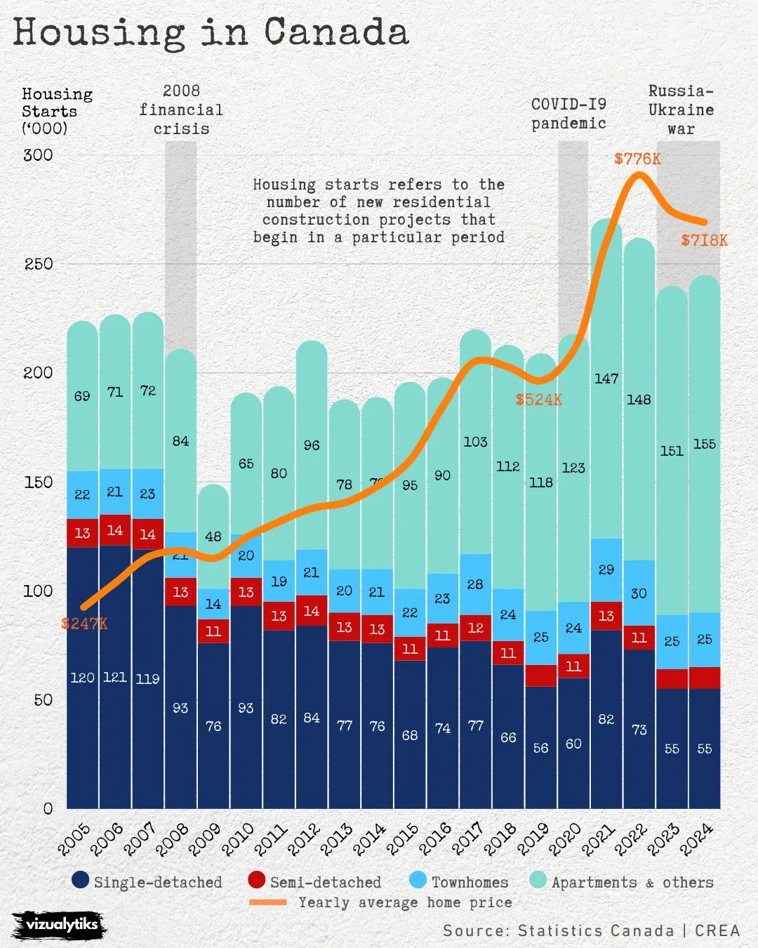 Housing in Canada