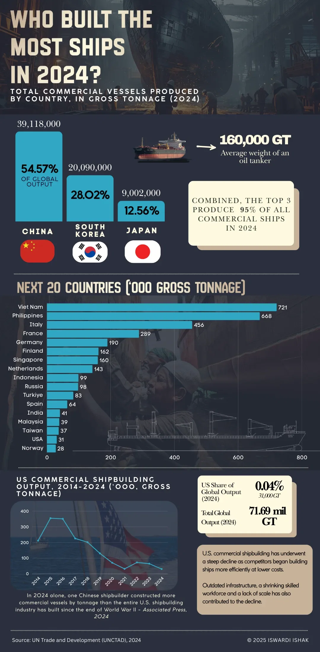 Who Built the Most Ships in 2024?
