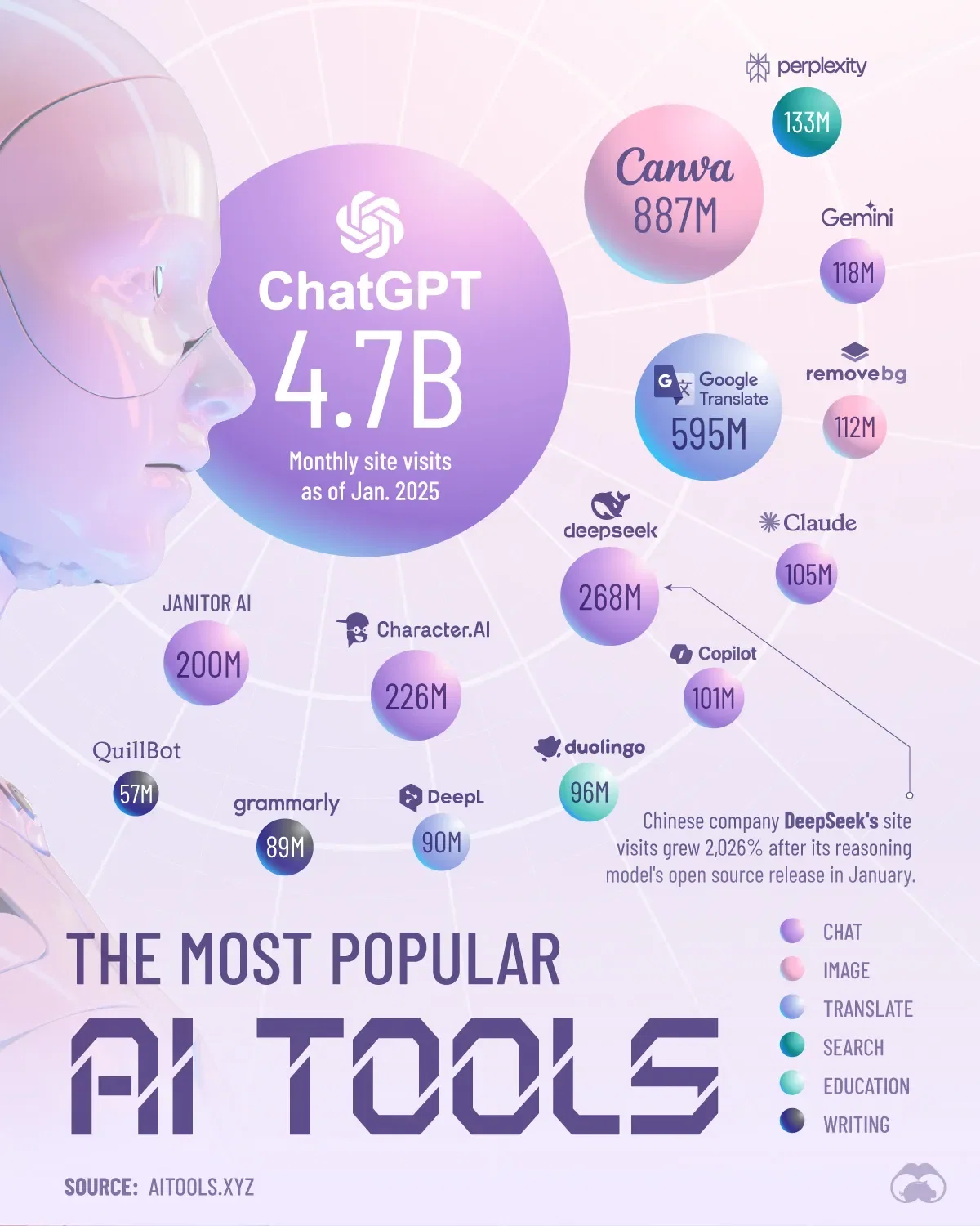 ChatGPT Continues To Reign Supreme 🤖