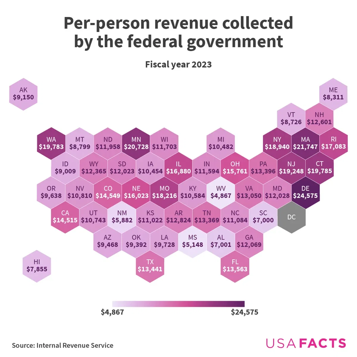 Does your state give or receive the most federal money?