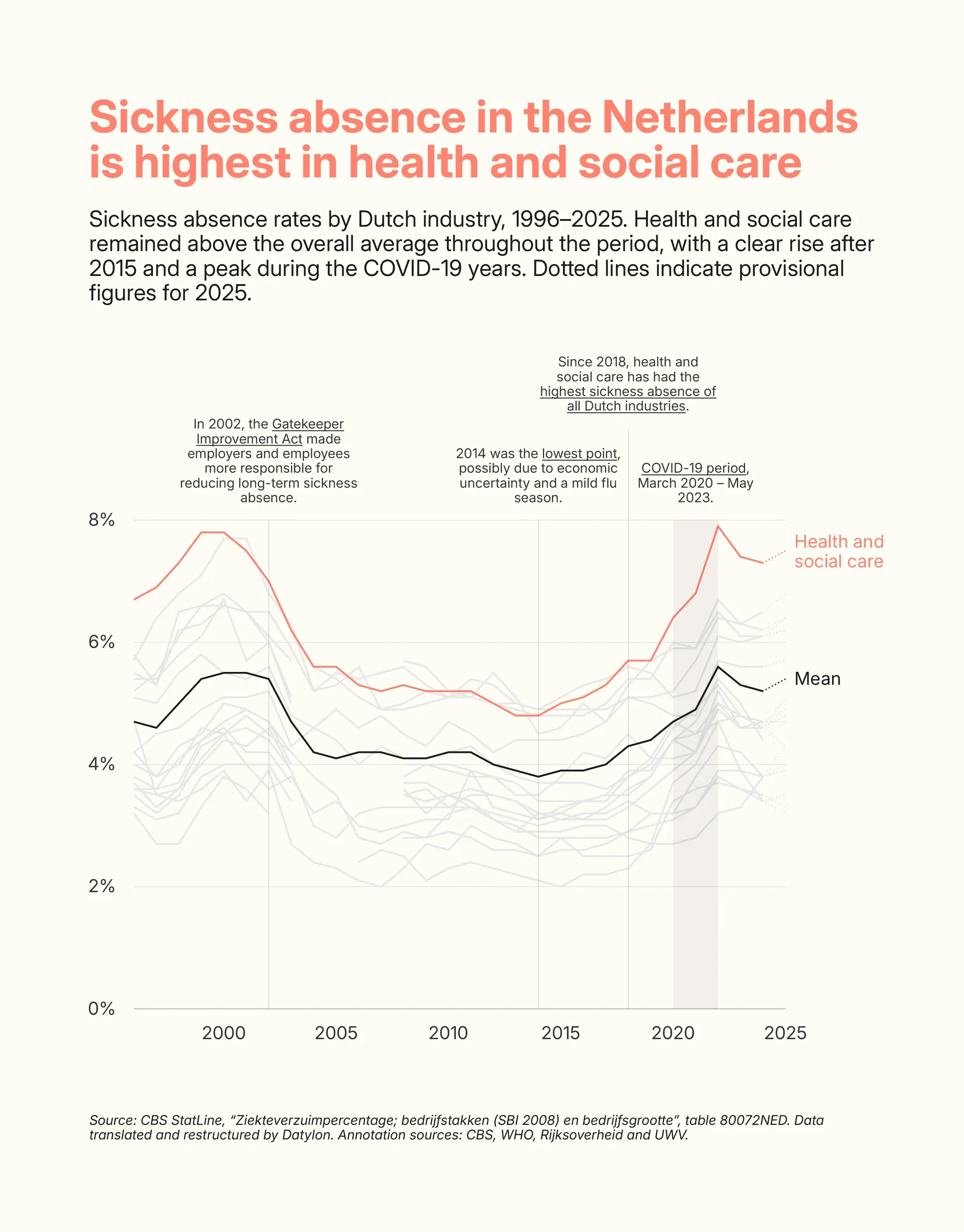 Sickness absence in the Netherlands is highest in health and social care