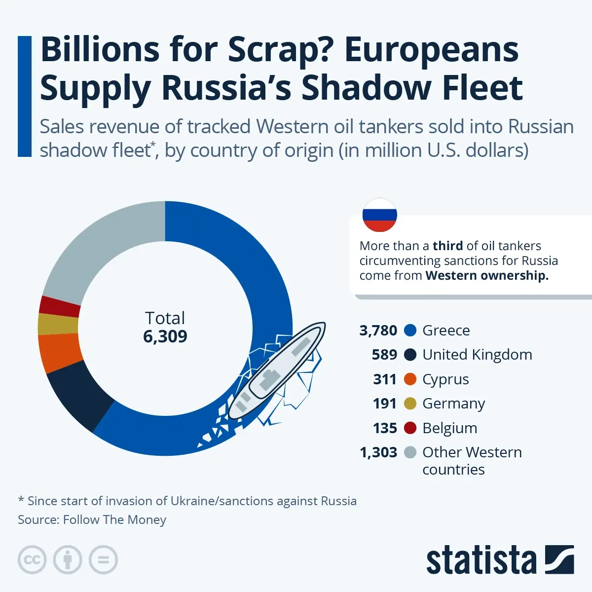 Billions For Scrap? Europeans Supply Russia's Shadow Fleet
