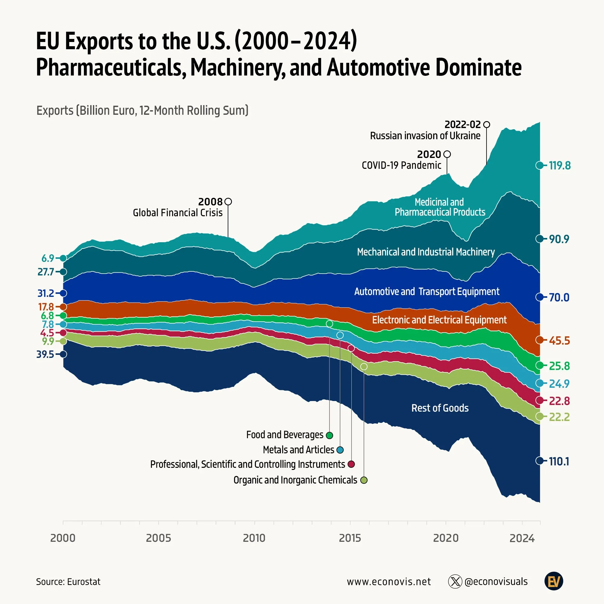 📈 European Union Exports to the U.S.: Key Product Categories (2000–2024)