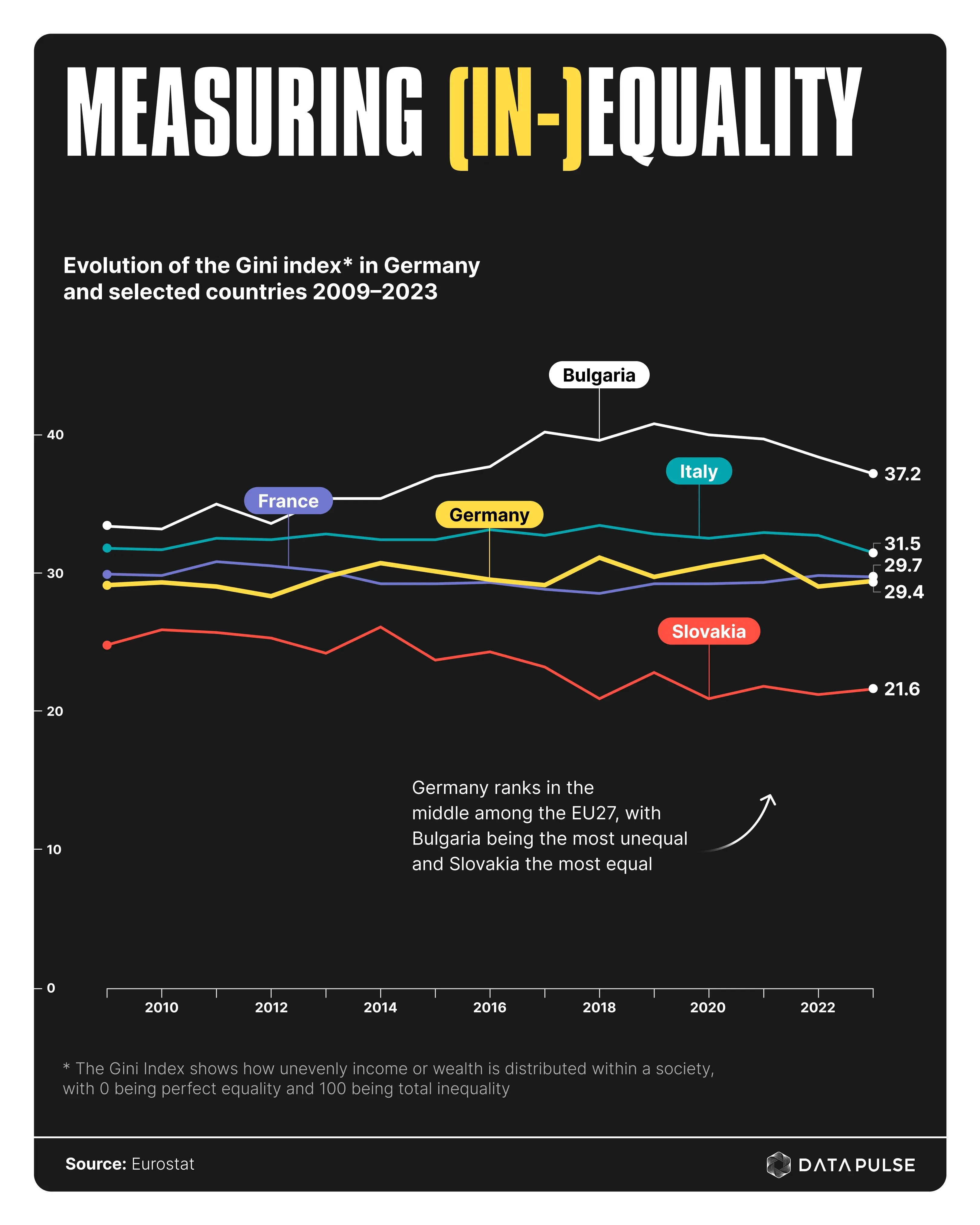 The Gini Coefficient – A Measure of Socioeconomic Equality