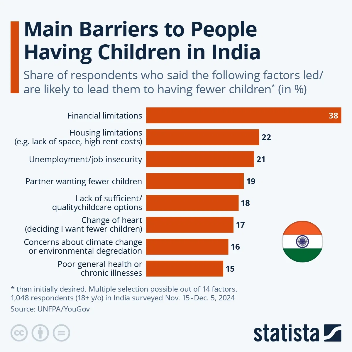 Main Barriers to People Having Children in India
