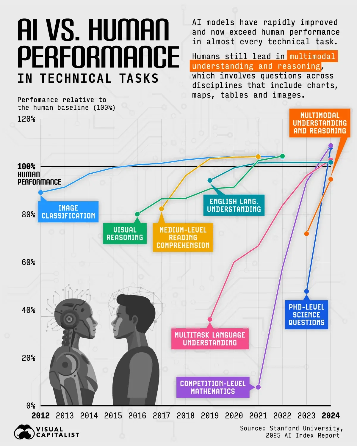 Comparing AI vs. Human Performance in Technical Tasks 🧮