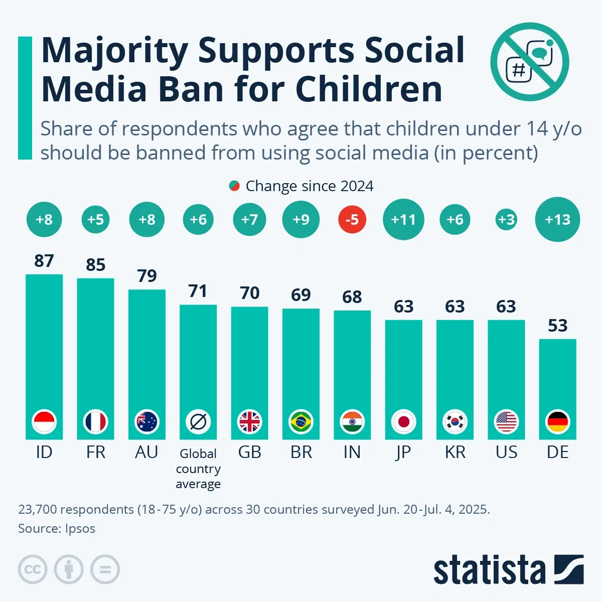 Majority Supports Social Media Ban for Children