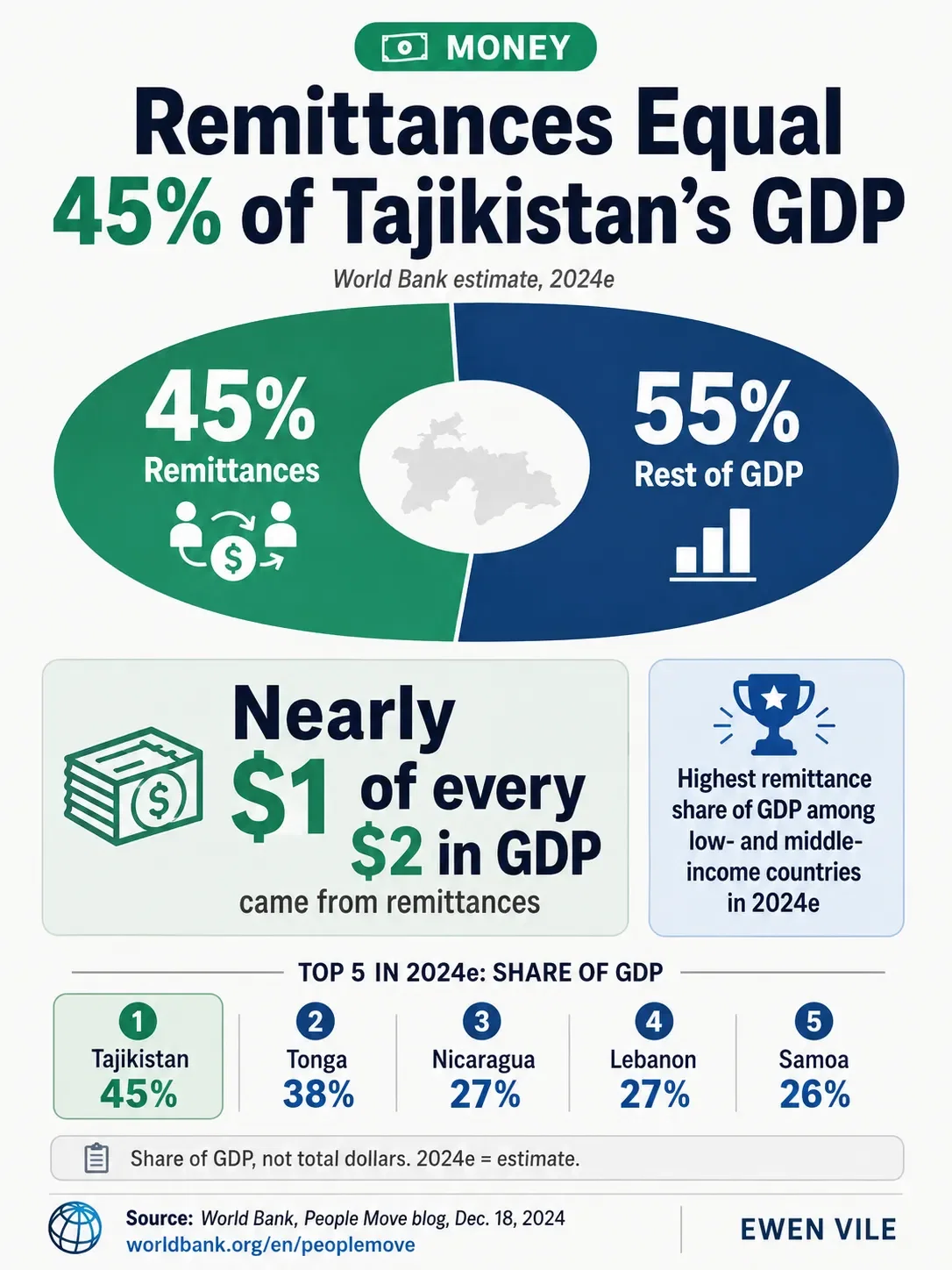 Remittances Equal 45% of Tajikistan’s GDP