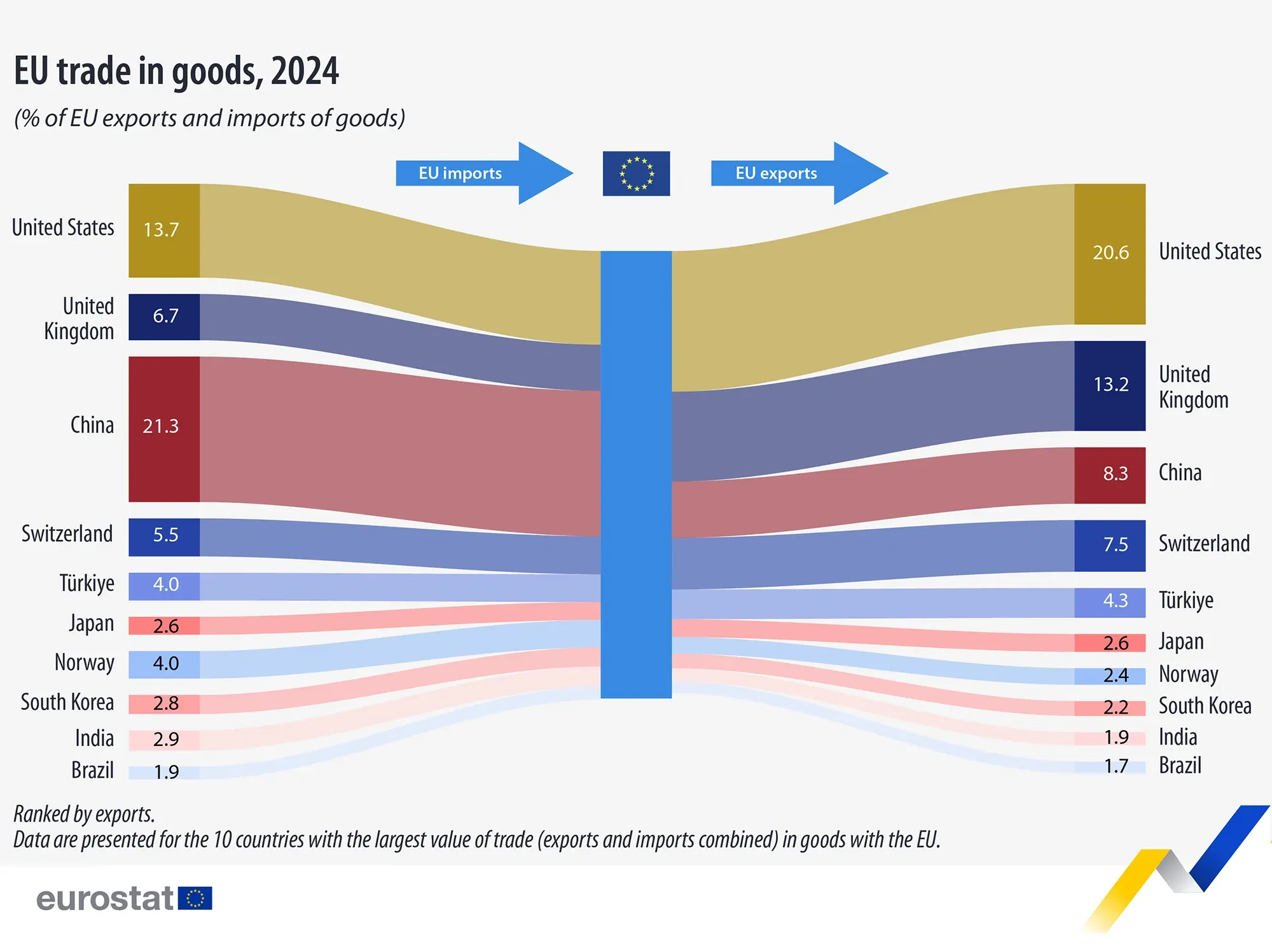 EU Trade in Goods