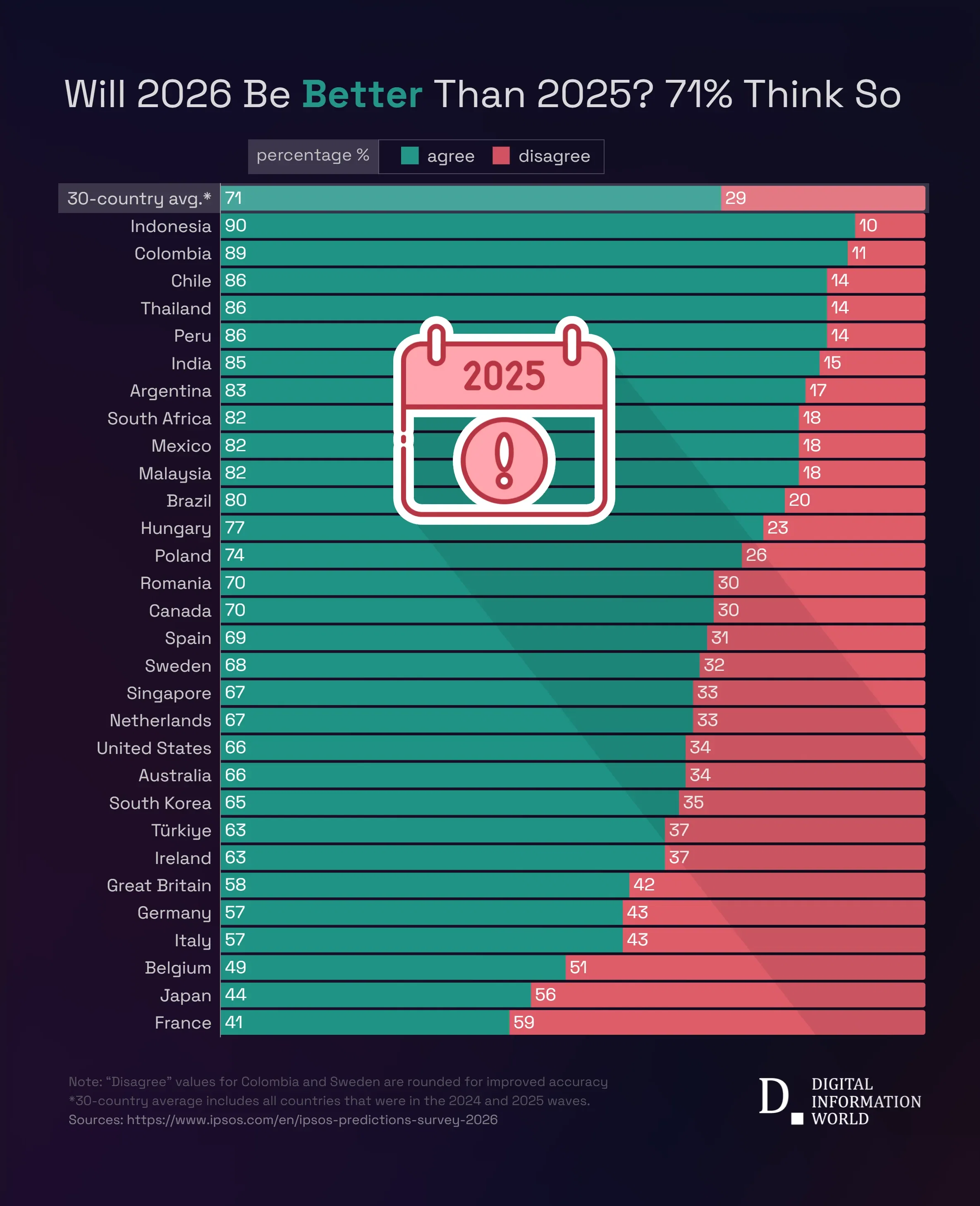 Was Global Sentiment Gloomy in 2025, and What Percentage Expects a Better 2026?