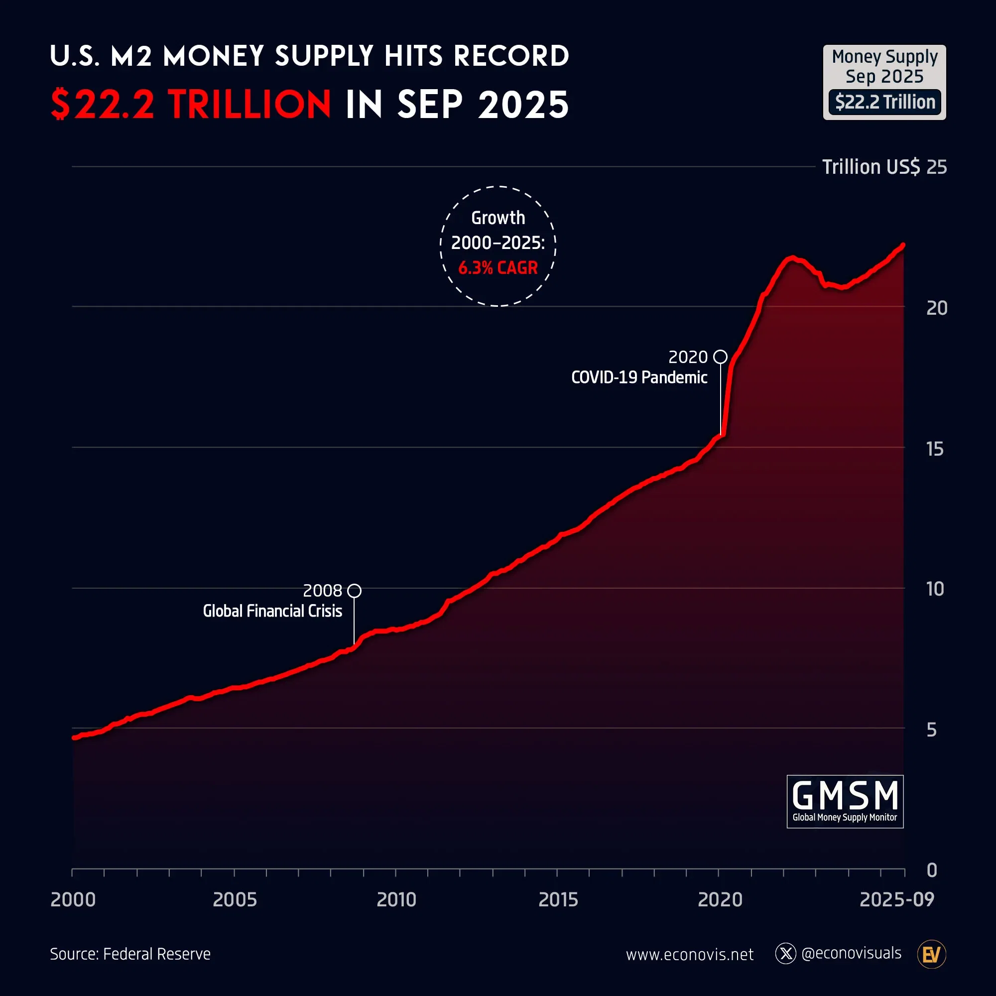 📈 U.S. M2 Money Supply Reaches Record $22.2 Trillion in September 2025