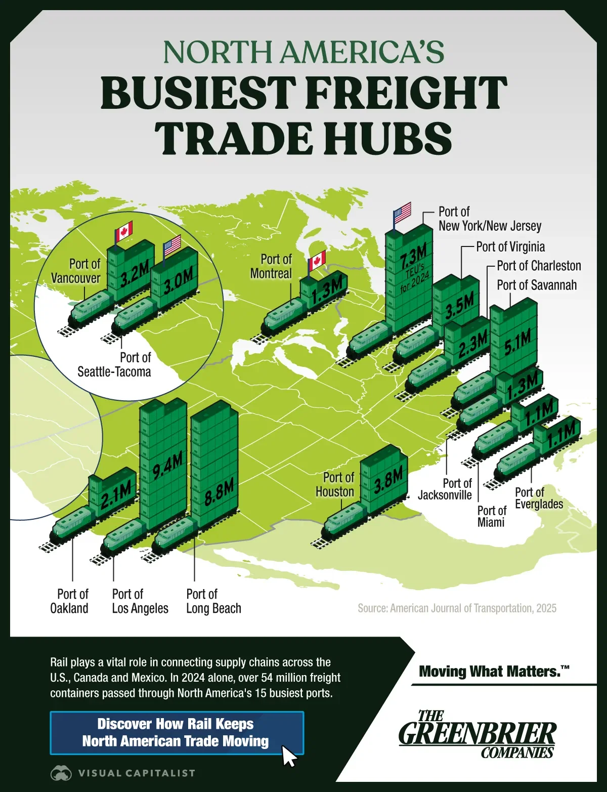 North America's Busiest Freight Trade Hubs