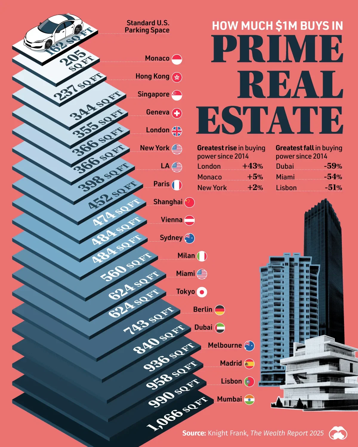 What $1 Million Buys in Luxury Property Markets 🏠