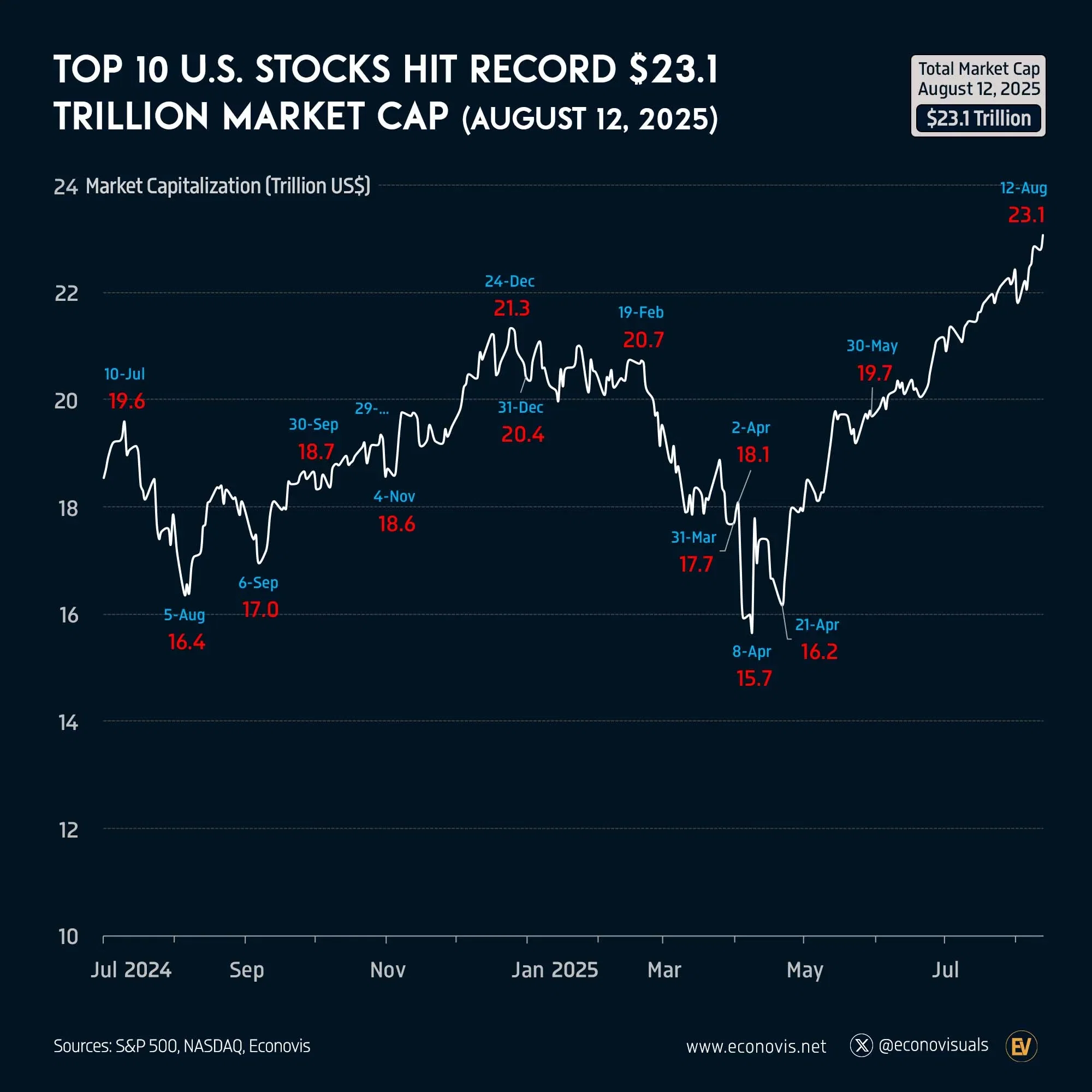 📈 Top 10 U.S. Stocks Hit Record $23.1 Trillion Market Cap (August 12, 2025)