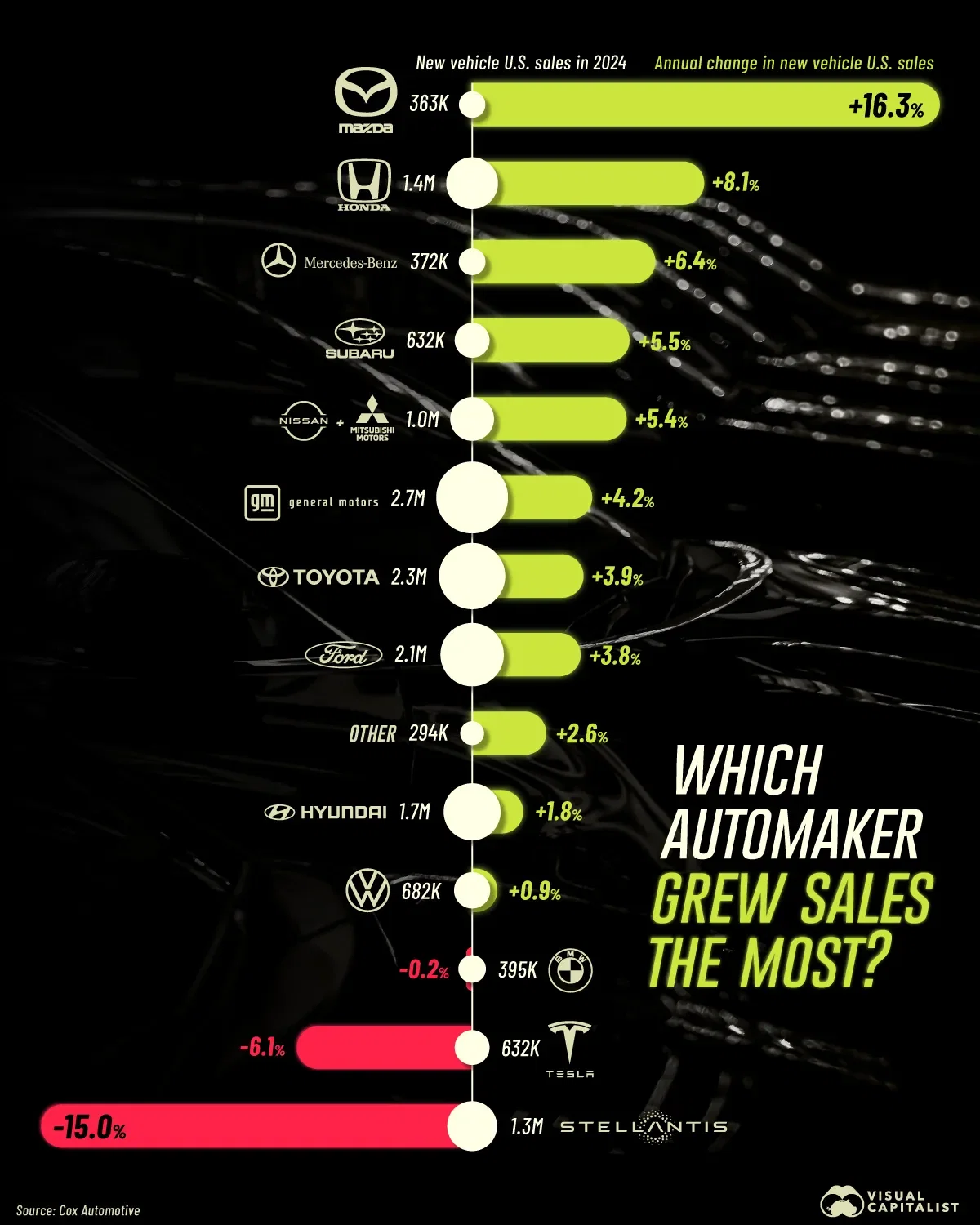 U.S. Automaker Sales Growth in 2024