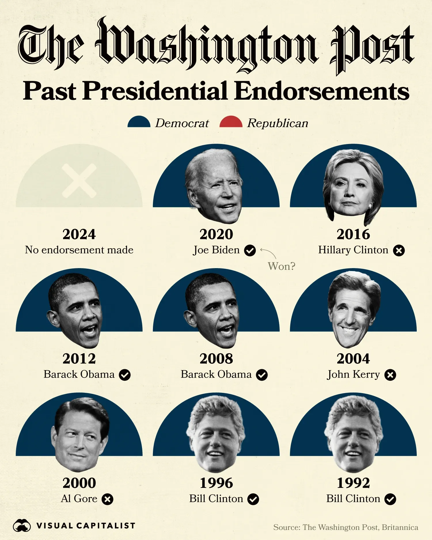 Bezos Ends WaPo’s Tradition of Making Presidential Endorsements