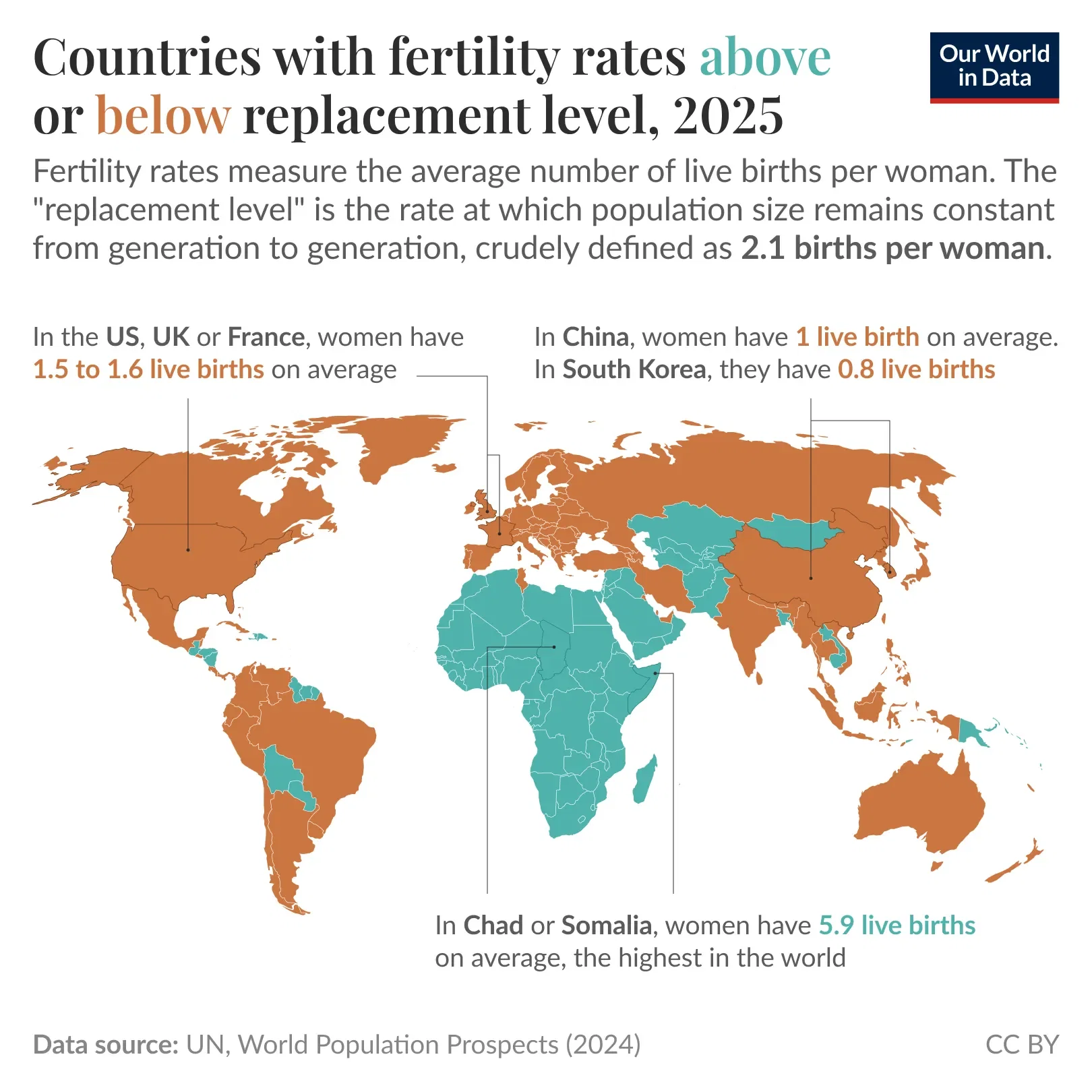 Which countries have fertility rates above or below the “replacement level”?