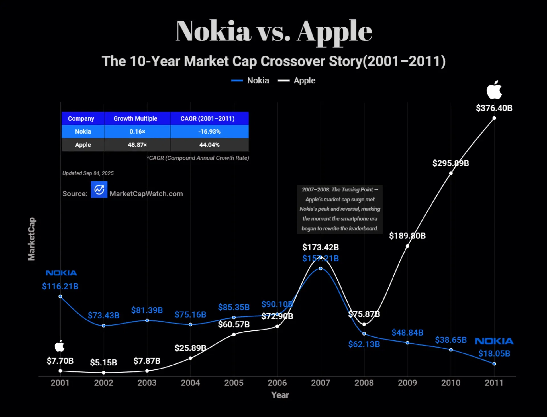 The Decade the Smartphone Crown Changed Hands: Nokia vs Apple Market Cap (2001–2011)