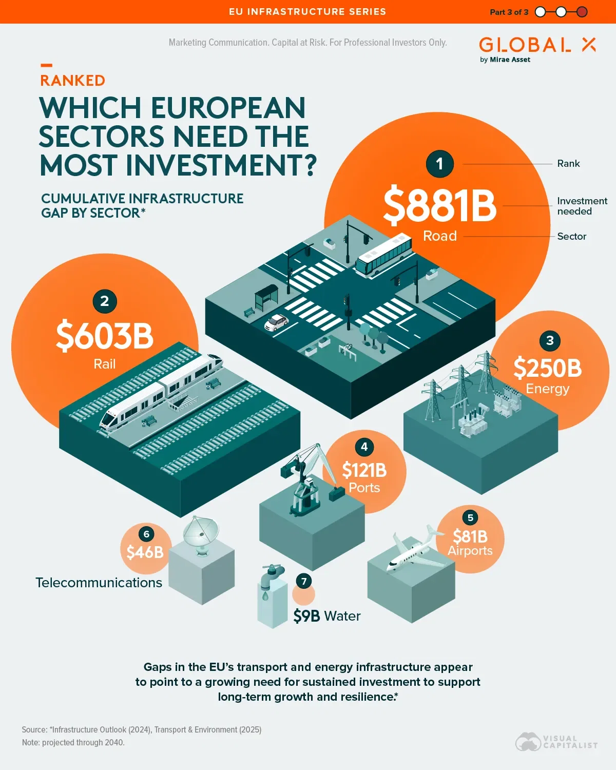 Ranked: Which European Sectors Need the Most Investment?