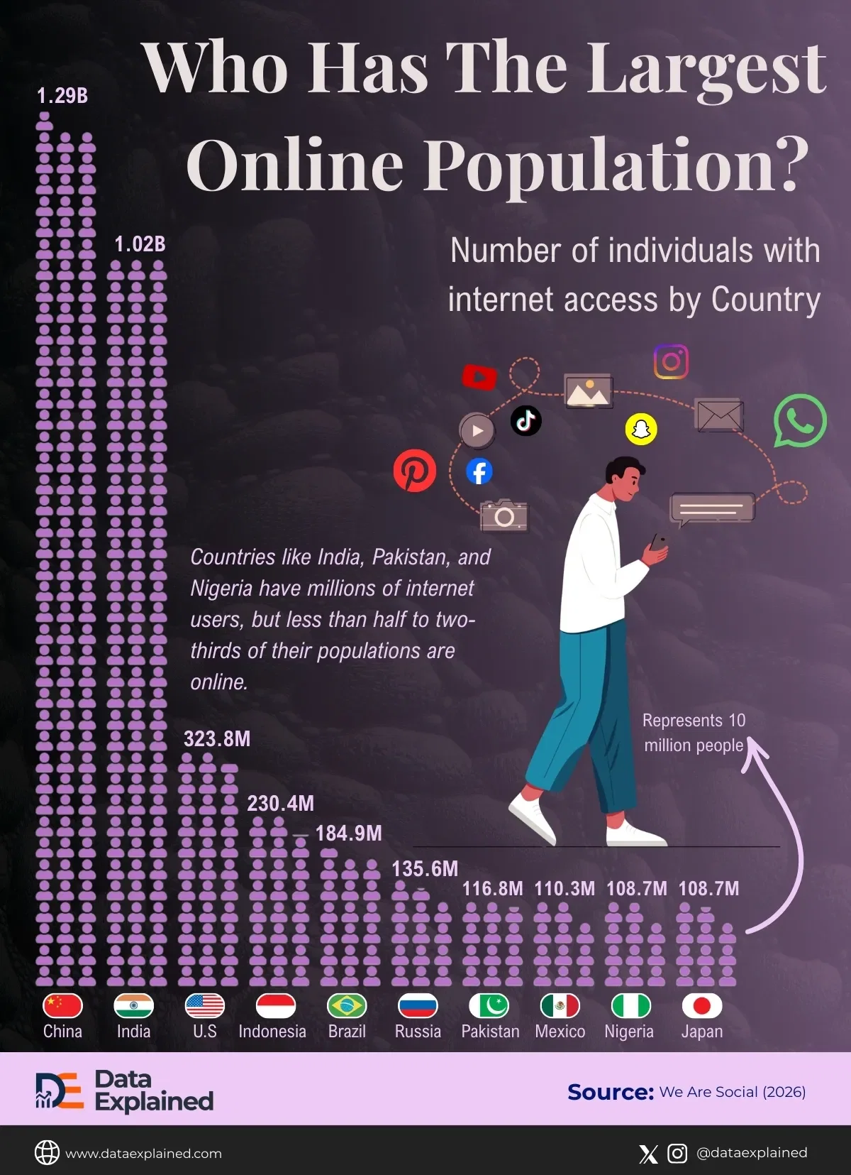 Countries with The Largest Online Population 