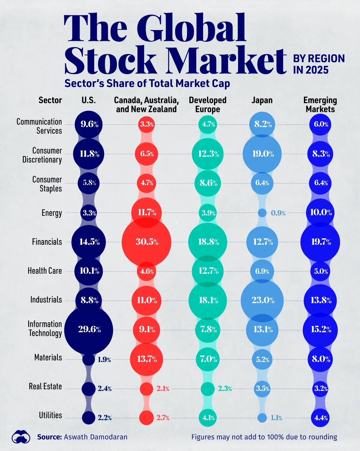 The Global Stock Market by Region in 2025 🌍