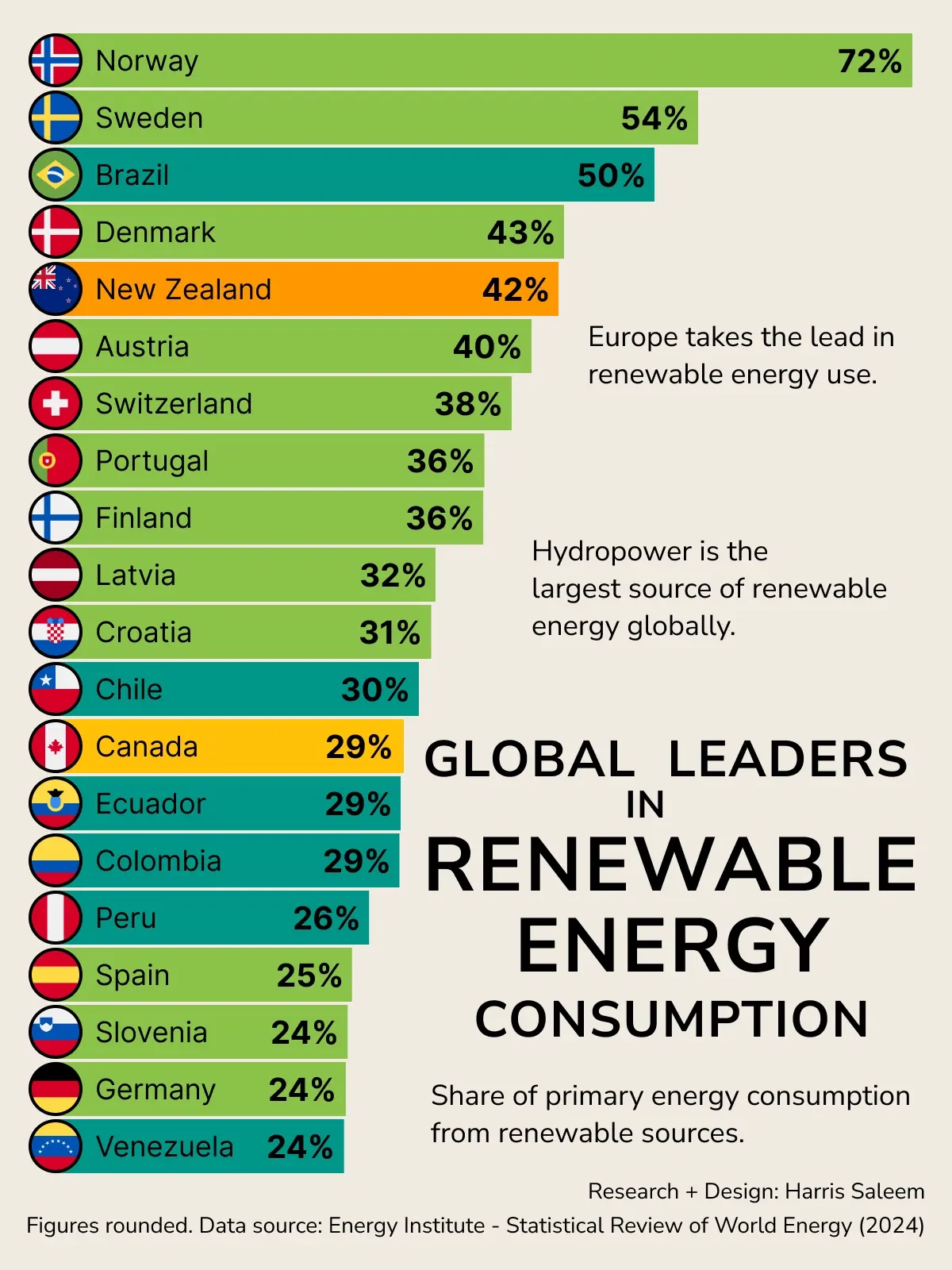 Global leaders in renewable energy consumption