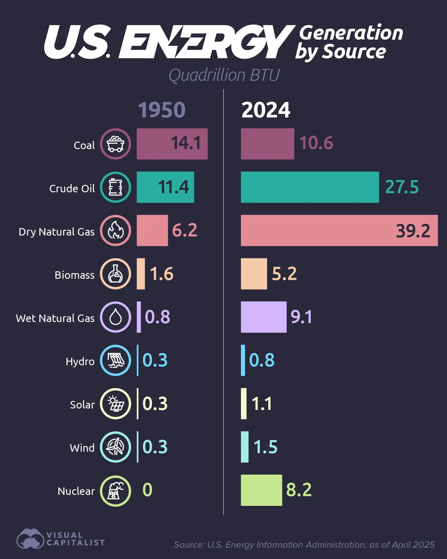 America’s Power Shift: From Coal to What? (1950–2024)