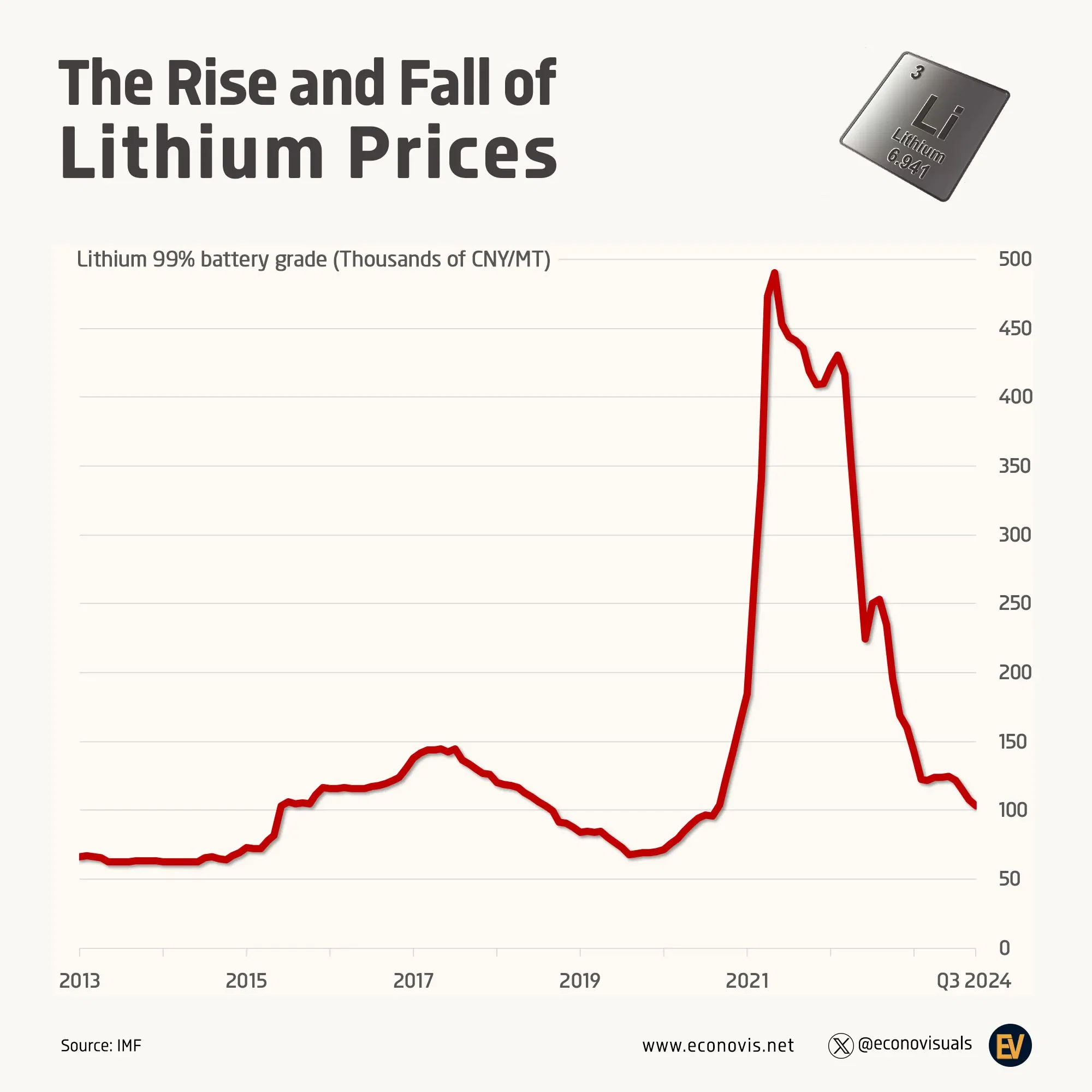 📈 Surge and Slump: Lithium Prices from 2020 to 2024