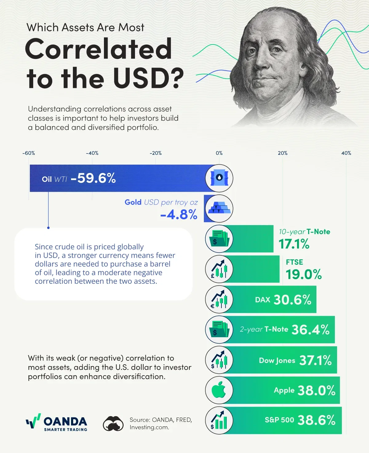 Which Assets Are Most Correlated to the USD? 💲
