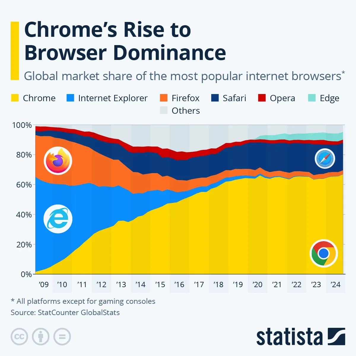Chrome's Rise to Browser Dominance