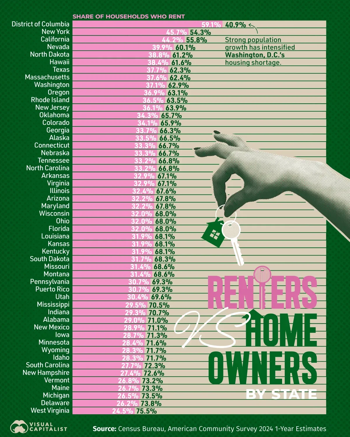 Ranked: Renters vs Homeowners by State 🏠
