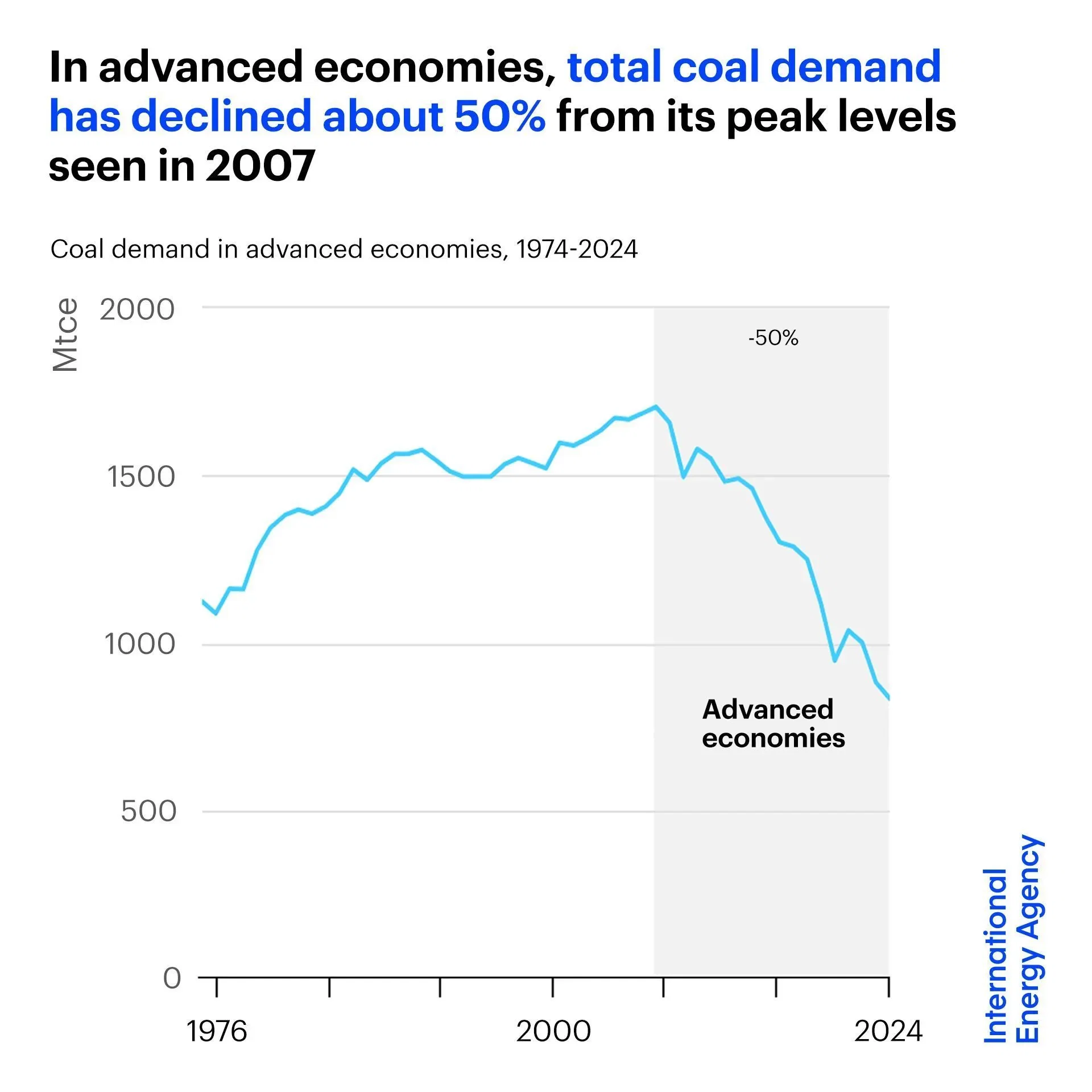 Coal Demand in Advanced Economies Has Fallen 50% Since 2007